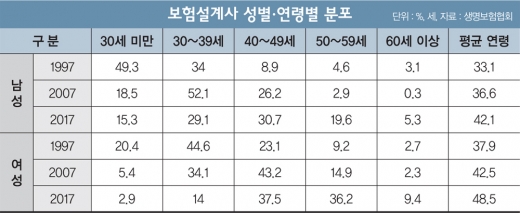 '늙어가는' 보험사… 