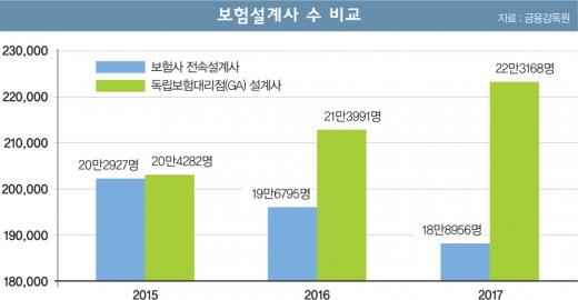 '늙어가는' 보험사… 