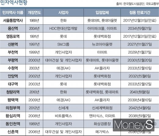 전국 15곳 민자역사, 안녕하십니까