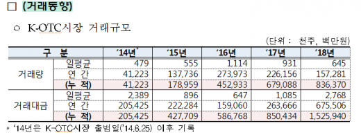 K-OTC시장 거래규모. /사진=금융투자협회 제공