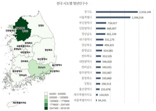 경기도 청년인구 292만명… 매년 4만명 유입