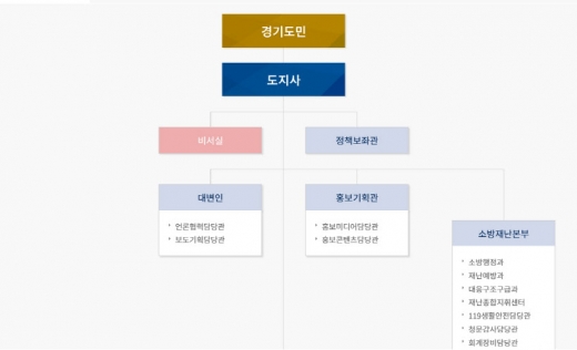 ▲ 경기도청 홈페이지 조직도 캡처. 