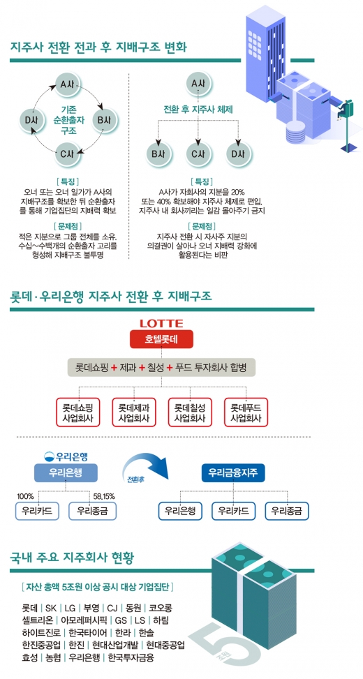지주사 전환, “경영 효율화” vs “오너 지키기”