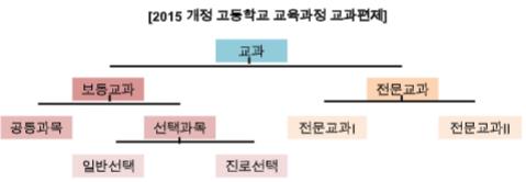 2015 개정 교육과정에서 중학교와 고등학교의 차이는?