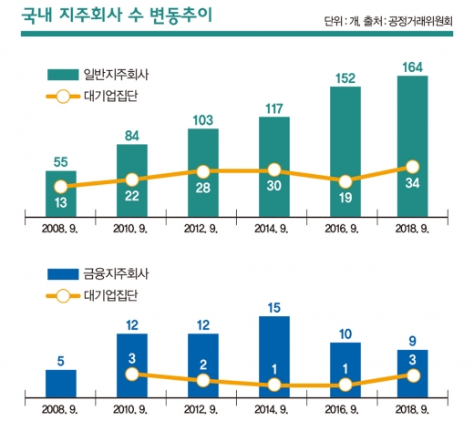 총수 지배력 2배로… 지주사 전환의 ‘구멍’