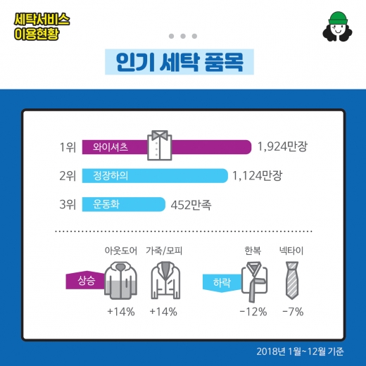 2018년 세탁 트렌드 … 가장 많이 이용한 서비스에 1위 와이셔츠, 2위 정장 하의, 3위 운동화