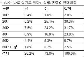 '나는 나로 살기로 했다' 베스트셀러 2위… 20대 여성 구매 비중 높아