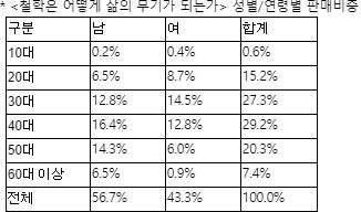 '나는 나로 살기로 했다' 베스트셀러 2위… 20대 여성 구매 비중 높아