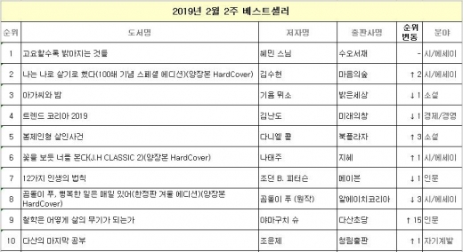 '나는 나로 살기로 했다' 베스트셀러 2위… 20대 여성 구매 비중 높아