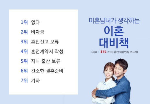 미혼남녀 결혼신고 서두른다… 36%, 결혼식 올리기전 신고