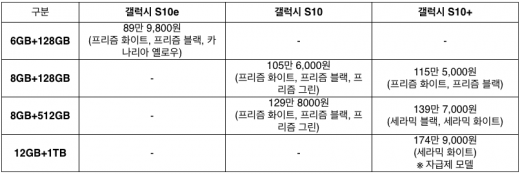 갤럭시S10 시리즈 제품별 출고가. /자료=삼성전자