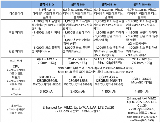 갤럭시S10 시리즈 제품별 사양. /자료=삼성전자
