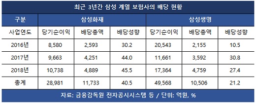 삼성화재 배당 '방끗', 삼성생명 '씁쓸'… 3년째 두배 차이