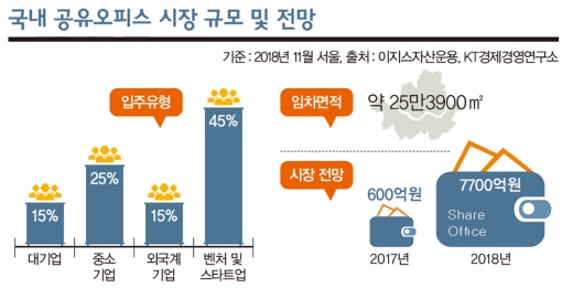 서울 빌딩가에 부는 새바람 ‘공유 오피스’