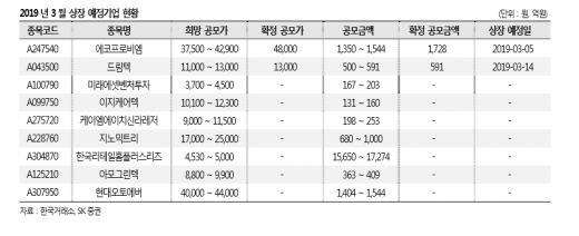 /자료=SK증권