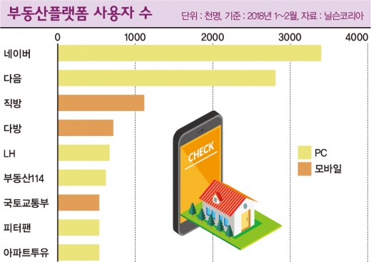 ‘발품’ 대신  ‘손품’ 파는 집구하기 풍속도