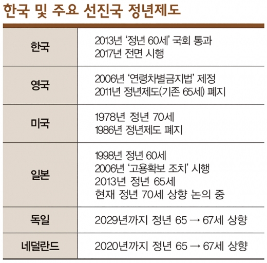 97세 은퇴한 노인… 정년 늘려도 싸움 없는 나라들