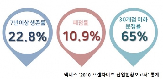 프랜차이즈 기업, 브랜드 ‘개설’ 보단 ‘유지’에 집중해야..