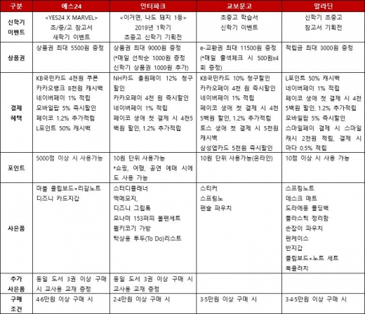 상품권에서 포인트까지… 신학기 고객 유혹하는 온라인 서점 4사 혜택 비교