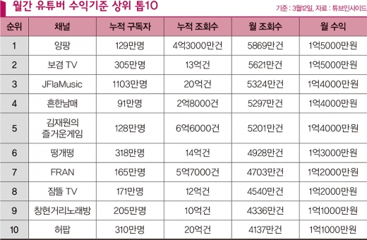 ‘억소리’ 나는 1% 유튜버, 리얼 수입은?