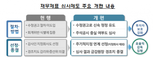 /자료=금융감독원