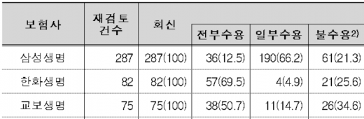 생명보험사 '빅3' 암보험 요양병원 입원비 지급 현황./자료=전재수 의원