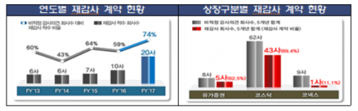 /자료=금융감독원