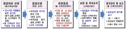 중·소형 민간건축공사장 집중 안전점검 주요 진행 절차. /자료=서울시