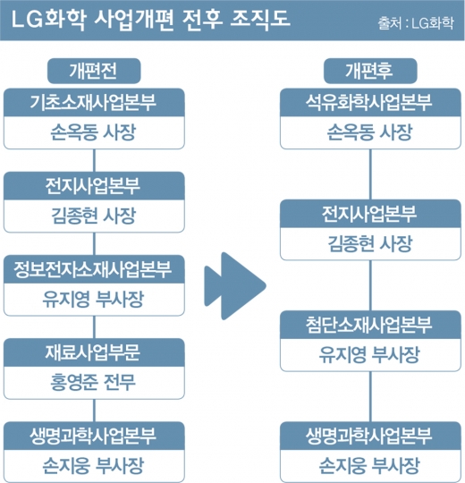 신학철의 LG화학, 미래 먹을거리는 ‘이것’
