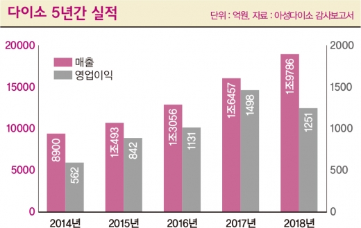 매출 2조원 다이소, 소비자 빼고 모두 ‘적’?