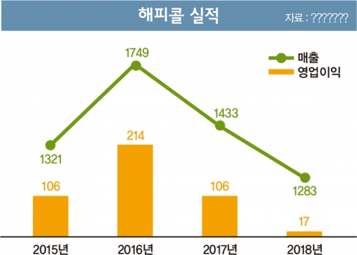 해피콜, 새카맣게 타는 ‘양면 프라이팬 신화’
