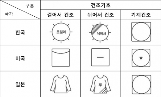 국가별 세탁라벨 표기법_건조기호