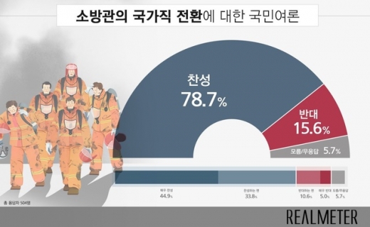 국가직 전환. 소방관 국가직 전환. 소방관. 리얼미터. 국민 10명 중 8명이 소방관 국가직 전환에 찬성한다는 여론조사 결과가 나왔다. /사진=리얼미터