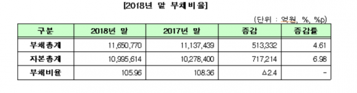 코스피상장사 부채비율 105 96 … 재무 안정성 개선 머니s