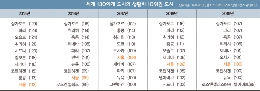 [이건희칼럼] '서울 물가' 정말 비쌀까