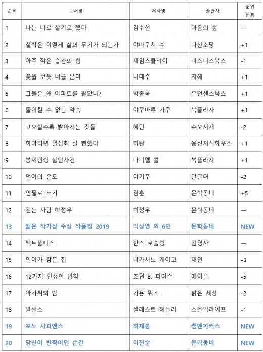 2019 젊은 작가상 수상집, 베스트셀러 진입… 단편소설 7편 모음