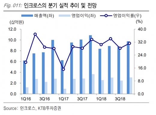 /자료=KTB투자증권