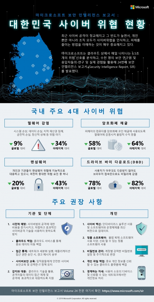 /자료=한국MS