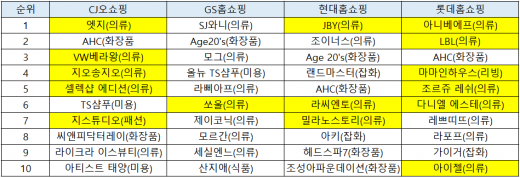 2018년 4개 홈쇼핑 판매 톱10 브랜드. 노란색이 각사 PB브랜드./자료=각사