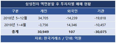 삼성전자 액면분할 1년… 개미 '울고', 외인 '웃고', 기관 '덤덤'