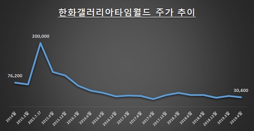 자료: 한국거래소 / 단위: 원