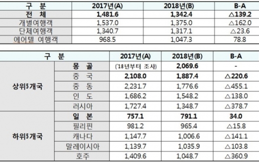 2018년 방한 외국인 1인 평균 지출경비(US$, 위쪽)와 거주국별 1인 평균 지출경비(상위 5개국, 하위 5개국, US$). /자료=문체부