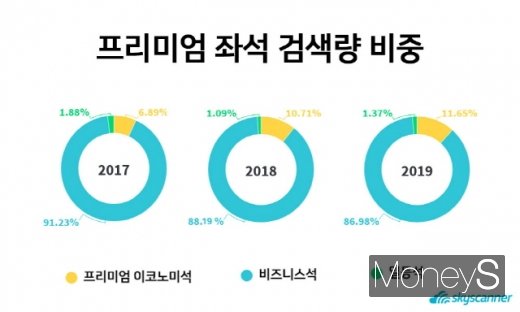 2017~2019년 1~4월 프리미엄 좌석 검색 비중 추이. /사진=스카이스캐너