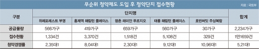 예비당첨자 5배수 되면 ‘줍줍’은 사라질까