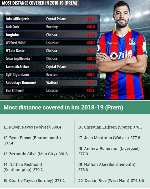 2018-2019시즌 EPL 활동량 'TOP 20'. /사진='더 선'