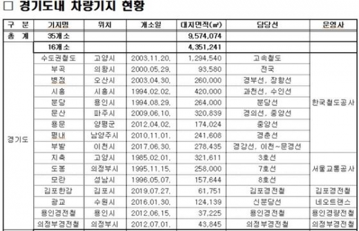 경기도내 차량기지 현황. / 자료제공=경기도의회