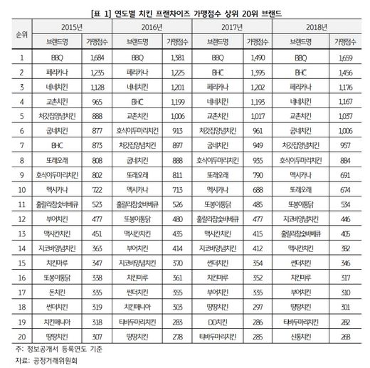 치킨 프랜차이즈 가맹점당 매출액이 높은곳은 어디