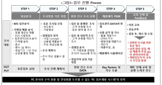 맥세스컨설팅, 예상매출산정서 및 상권분석자료 가공업체로 선정