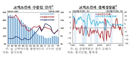 교역조건과 경제성장률/자료=한국은행 