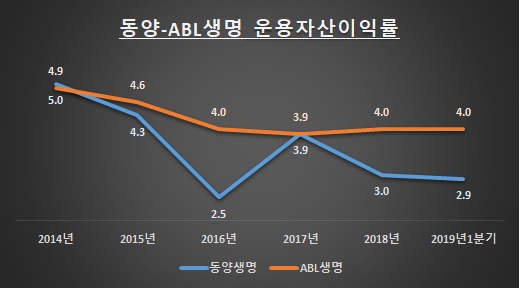 자료: 생명보험협회 / 단위: %